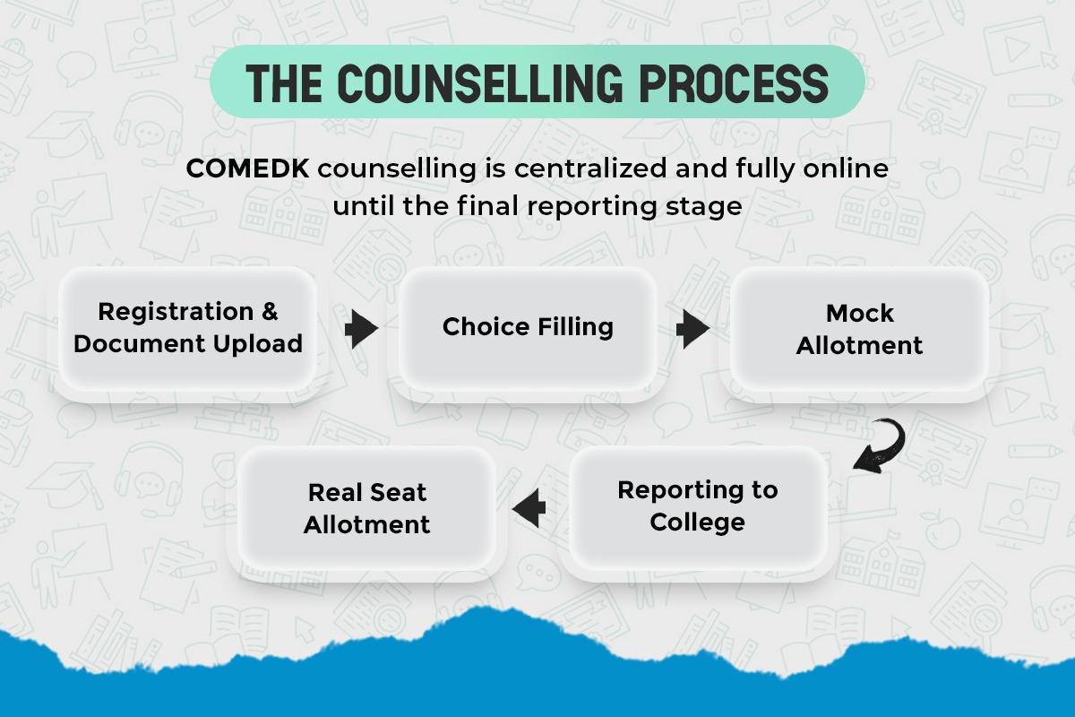COMEDK UGET 2026 counselling process infographic showing online registration and document upload, choice filling, mock allotment, reporting to college, and real seat allotment.